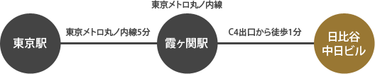 東京駅から東京メトロ丸ノ内線で霞ヶ関駅下車、C4出口から徒歩一分で日比谷中日ビルです。