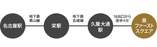 名古屋駅から地下鉄東山線に乗車し栄駅にて地下鉄名城線に乗り換え久屋大通駅下車。1B出口から徒歩4分で泉ファーストスクエアです。