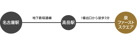 名古屋駅から地下鉄桜通線に乗車し高岳駅下車。1番出口から徒歩3分で泉ファーストスクエアです。