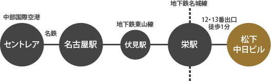 中部国際空港から名鉄線に乗車し名古屋駅にて地下鉄東山線に乗り換え栄駅下車。12･13番出口から徒歩一分で松下中日ビルです。